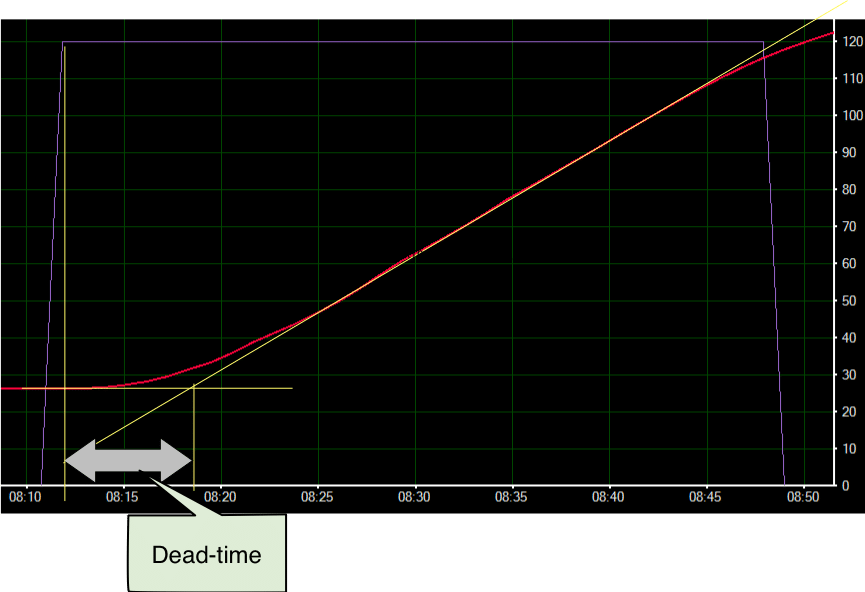 MeasureDeadtime